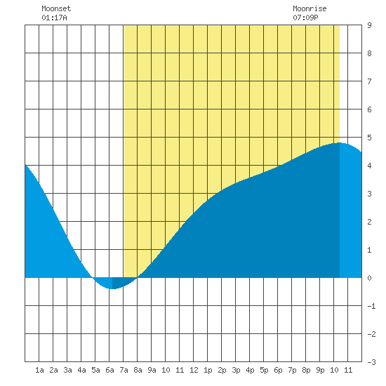 Atka Pass tide chart for Sunday, August 3, 2025