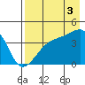 Atka Pass tide chart for Sunday, August 3, 2025