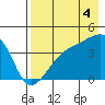 Atka Pass tide chart for Monday, August 4, 2025