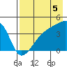 Atka Pass tide chart for Tuesday, August 5, 2025
