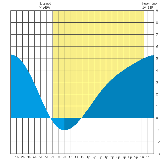 Atka Pass tide chart for Thursday, August 7, 2025