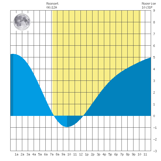 Atka Pass tide chart for Friday, August 8, 2025