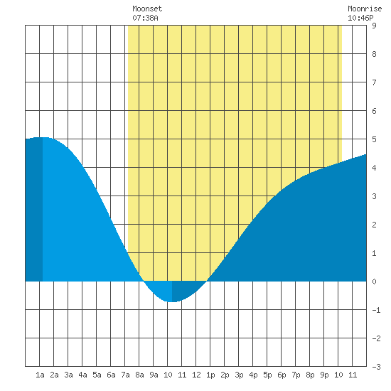 Atka Pass tide chart for Saturday, August 9, 2025