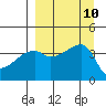 Atka Pass tide chart for Wednesday, September 10, 2025