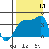 Atka Pass tide chart for Saturday, September 13, 2025