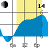 Atka Pass tide chart for Sunday, September 14, 2025