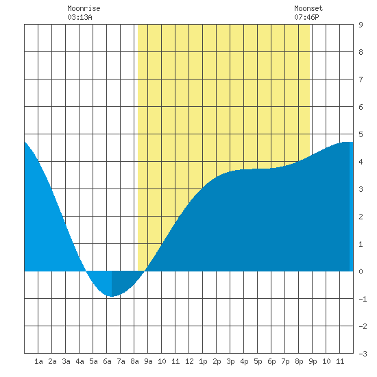 Atka Pass tide chart for Wednesday, September 17, 2025