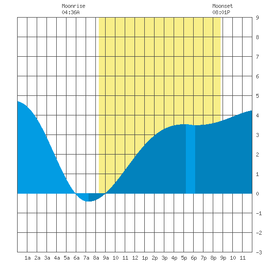 Atka Pass tide chart for Thursday, September 18, 2025