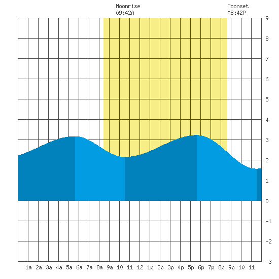 Atka Pass tide chart for Monday, September 22, 2025