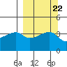 Atka Pass tide chart for Monday, September 22, 2025