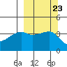 Atka Pass tide chart for Tuesday, September 23, 2025