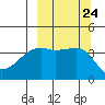 Atka Pass tide chart for Wednesday, September 24, 2025