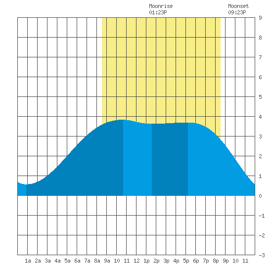 Atka Pass tide chart for Thursday, September 25, 2025