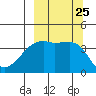 Atka Pass tide chart for Thursday, September 25, 2025