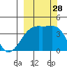 Atka Pass tide chart for Sunday, September 28, 2025