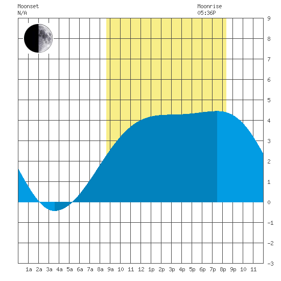Atka Pass tide chart for Monday, September 29, 2025