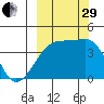 Atka Pass tide chart for Monday, September 29, 2025