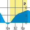 Atka Pass tide chart for Tuesday, September 2, 2025