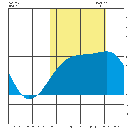 Atka Pass tide chart for Tuesday, September 30, 2025