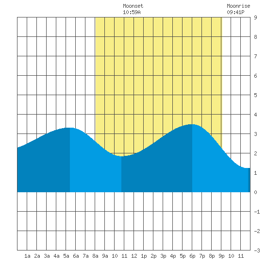 Atka Pass tide chart for Tuesday, September 9, 2025