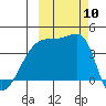 Atka Pass tide chart for Friday, October 10, 2025