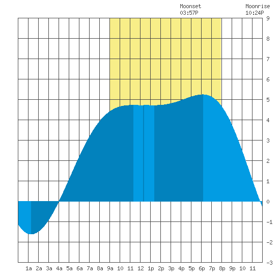 Atka Pass tide chart for Saturday, October 11, 2025