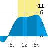 Atka Pass tide chart for Saturday, October 11, 2025