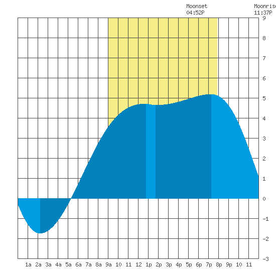 Atka Pass tide chart for Sunday, October 12, 2025