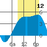 Atka Pass tide chart for Sunday, October 12, 2025