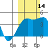 Atka Pass tide chart for Tuesday, October 14, 2025