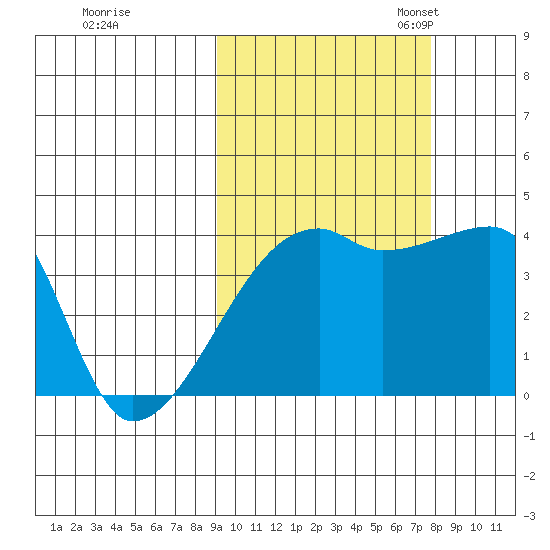 Atka Pass tide chart for Wednesday, October 15, 2025