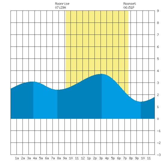 Atka Pass tide chart for Sunday, October 19, 2025