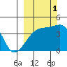Atka Pass tide chart for Wednesday, October 1, 2025