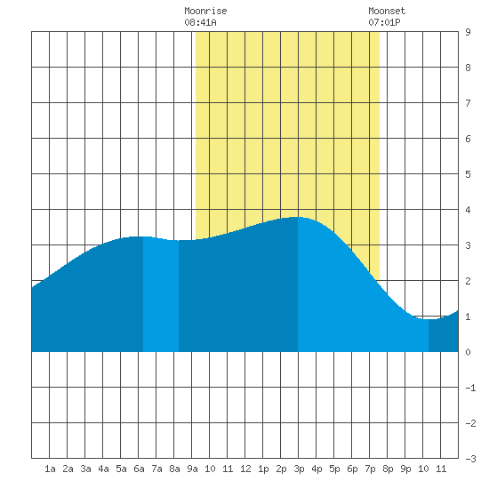 Atka Pass tide chart for Monday, October 20, 2025