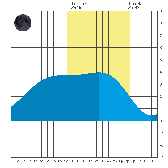 Atka Pass tide chart for Tuesday, October 21, 2025