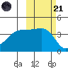 Atka Pass tide chart for Tuesday, October 21, 2025