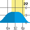 Atka Pass tide chart for Wednesday, October 22, 2025
