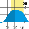 Atka Pass tide chart for Saturday, October 25, 2025