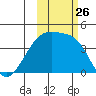 Atka Pass tide chart for Sunday, October 26, 2025