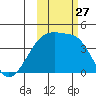 Atka Pass tide chart for Monday, October 27, 2025