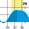 Atka Pass tide chart for Tuesday, October 28, 2025