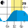 Atka Pass tide chart for Wednesday, October 29, 2025
