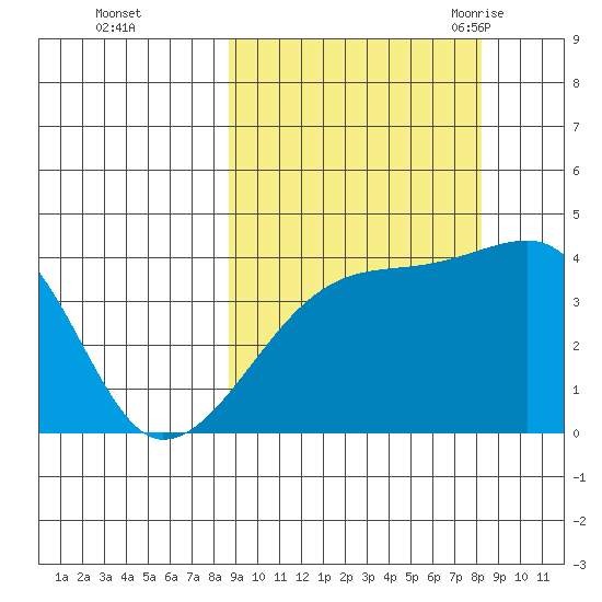 Atka Pass tide chart for Thursday, October 2, 2025