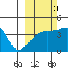 Atka Pass tide chart for Friday, October 3, 2025