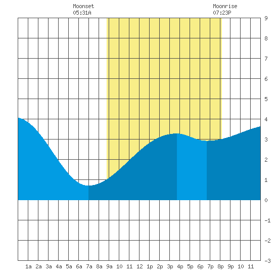 Atka Pass tide chart for Saturday, October 4, 2025