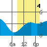 Atka Pass tide chart for Saturday, October 4, 2025