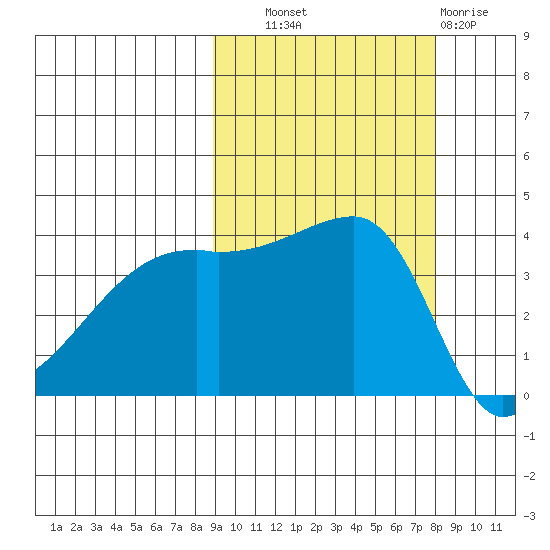 Atka Pass tide chart for Wednesday, October 8, 2025