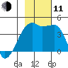 Atka Pass tide chart for Tuesday, November 11, 2025