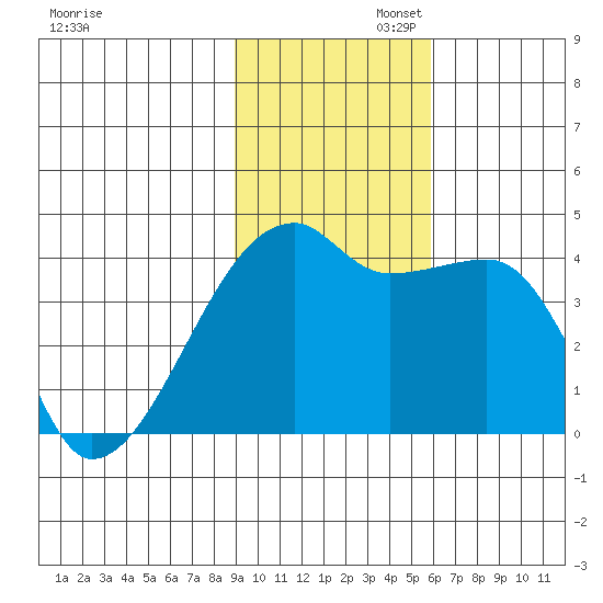 Atka Pass tide chart for Wednesday, November 12, 2025