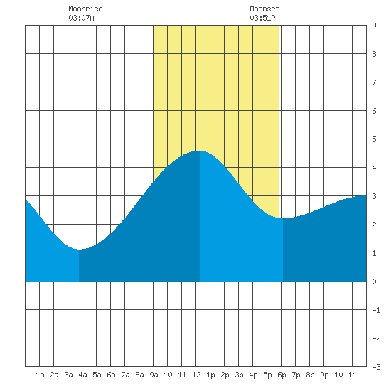 Atka Pass tide chart for Friday, November 14, 2025